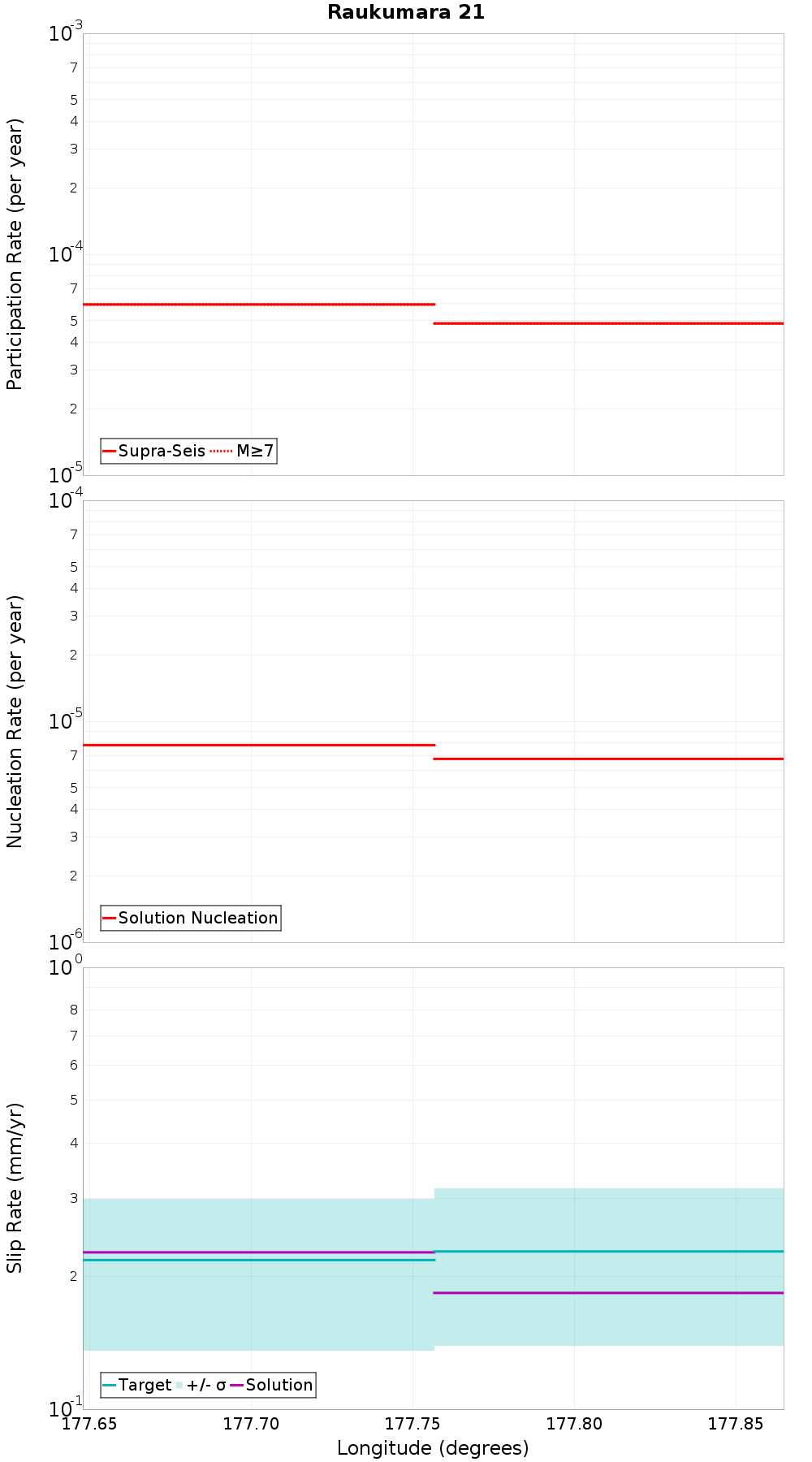 Along-strike plot