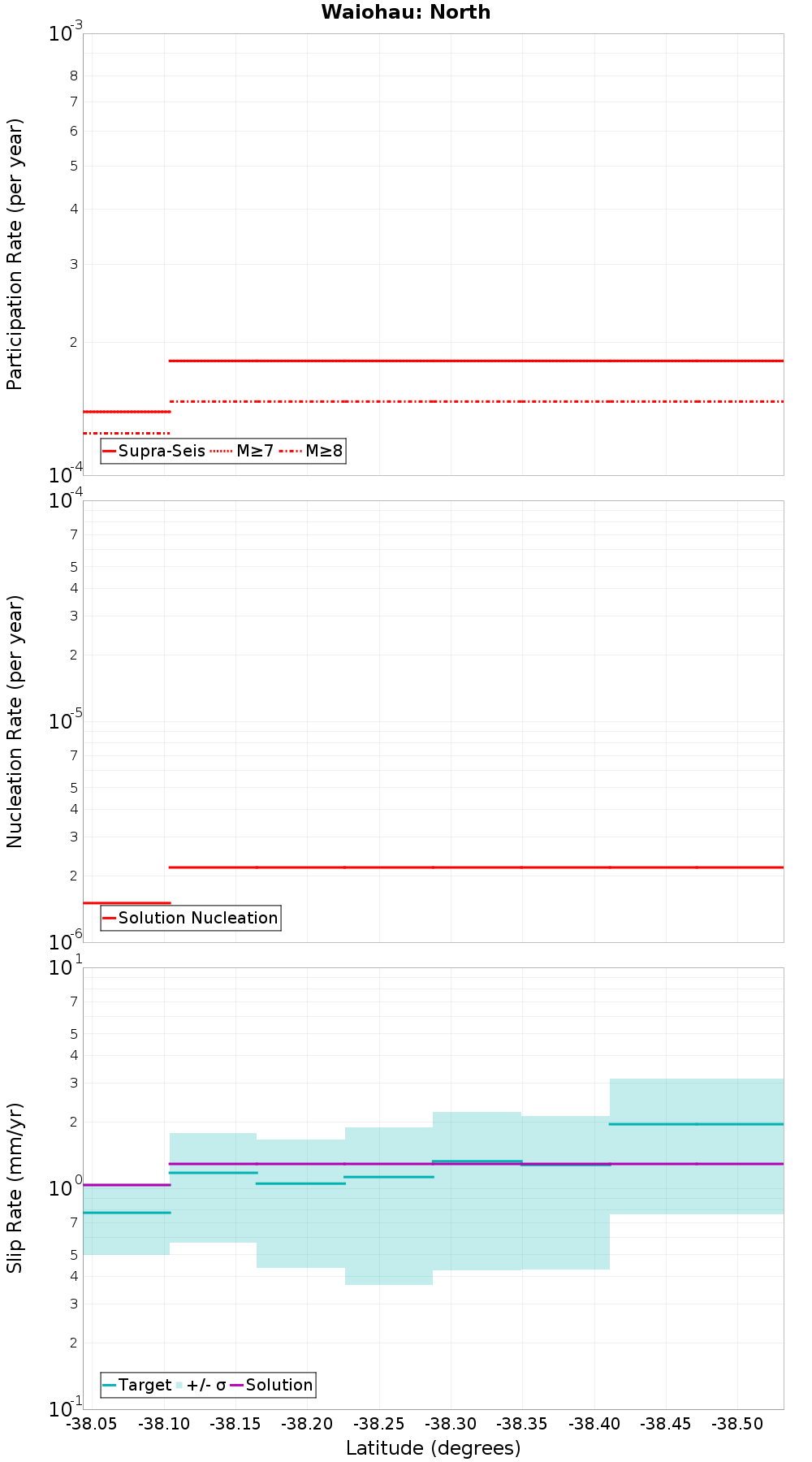 Along-strike plot