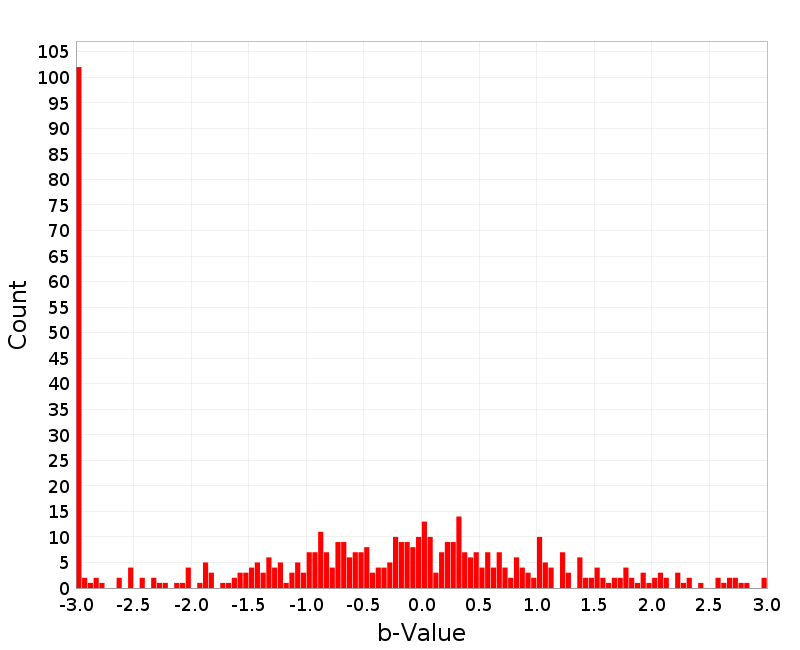 Histogram