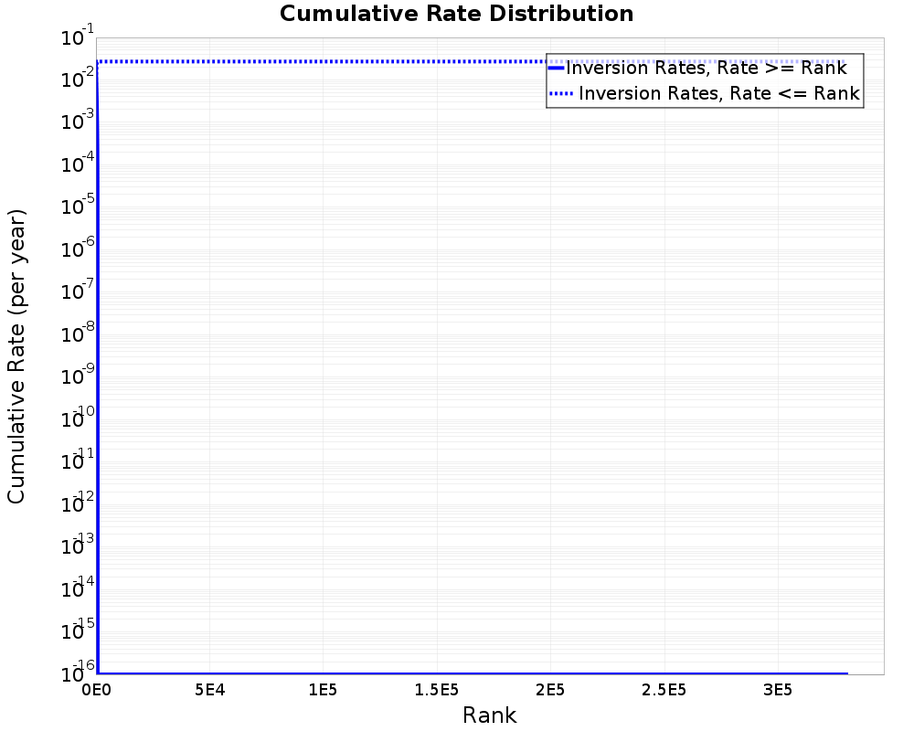 Cumulative Rate Distribution