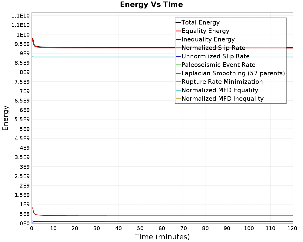 Energy vs Time
