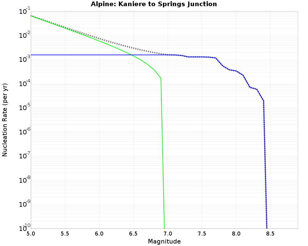Alpine Kaniere to Springs Junction cumulative nucleation 