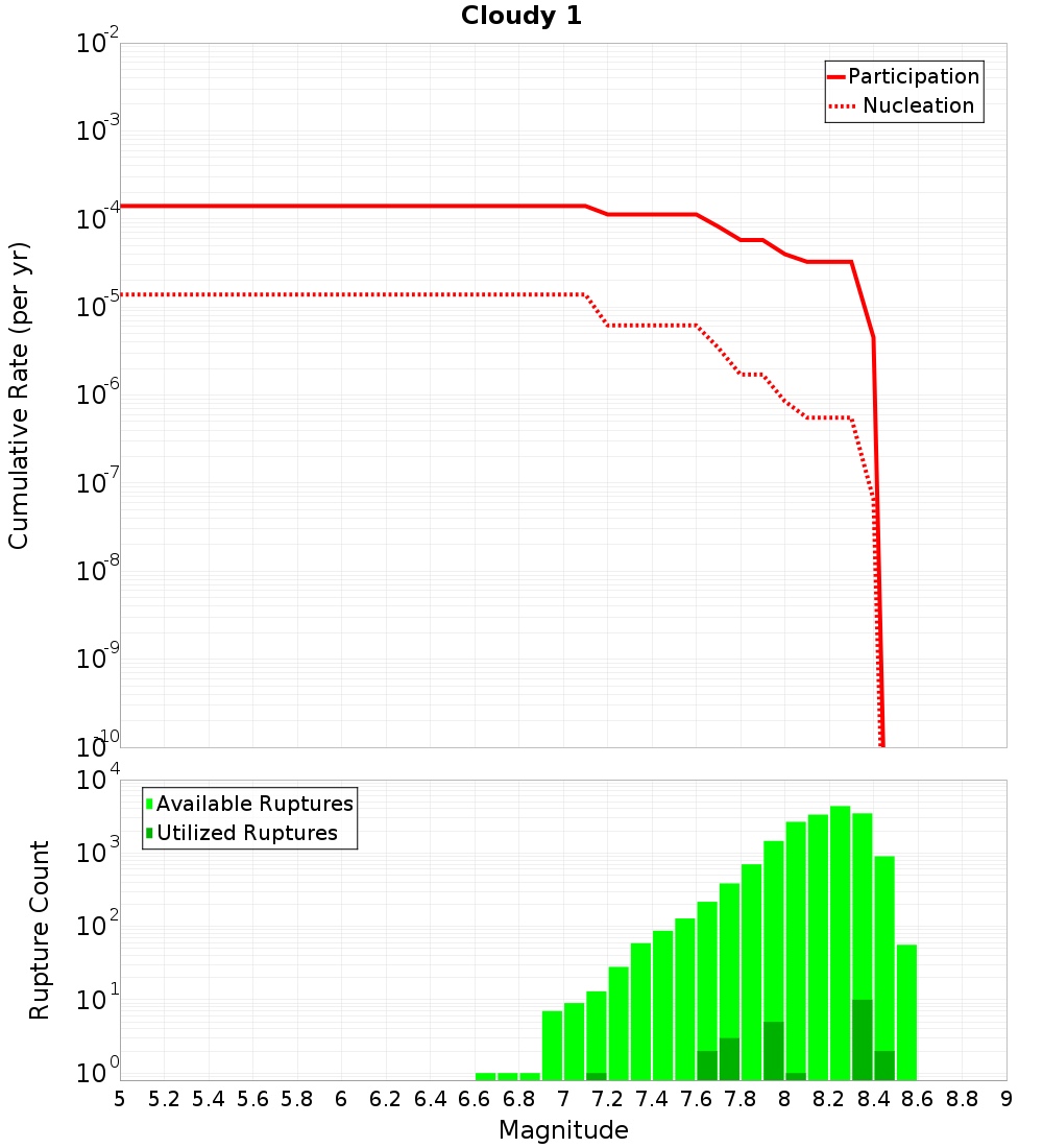 Cumulative Plot