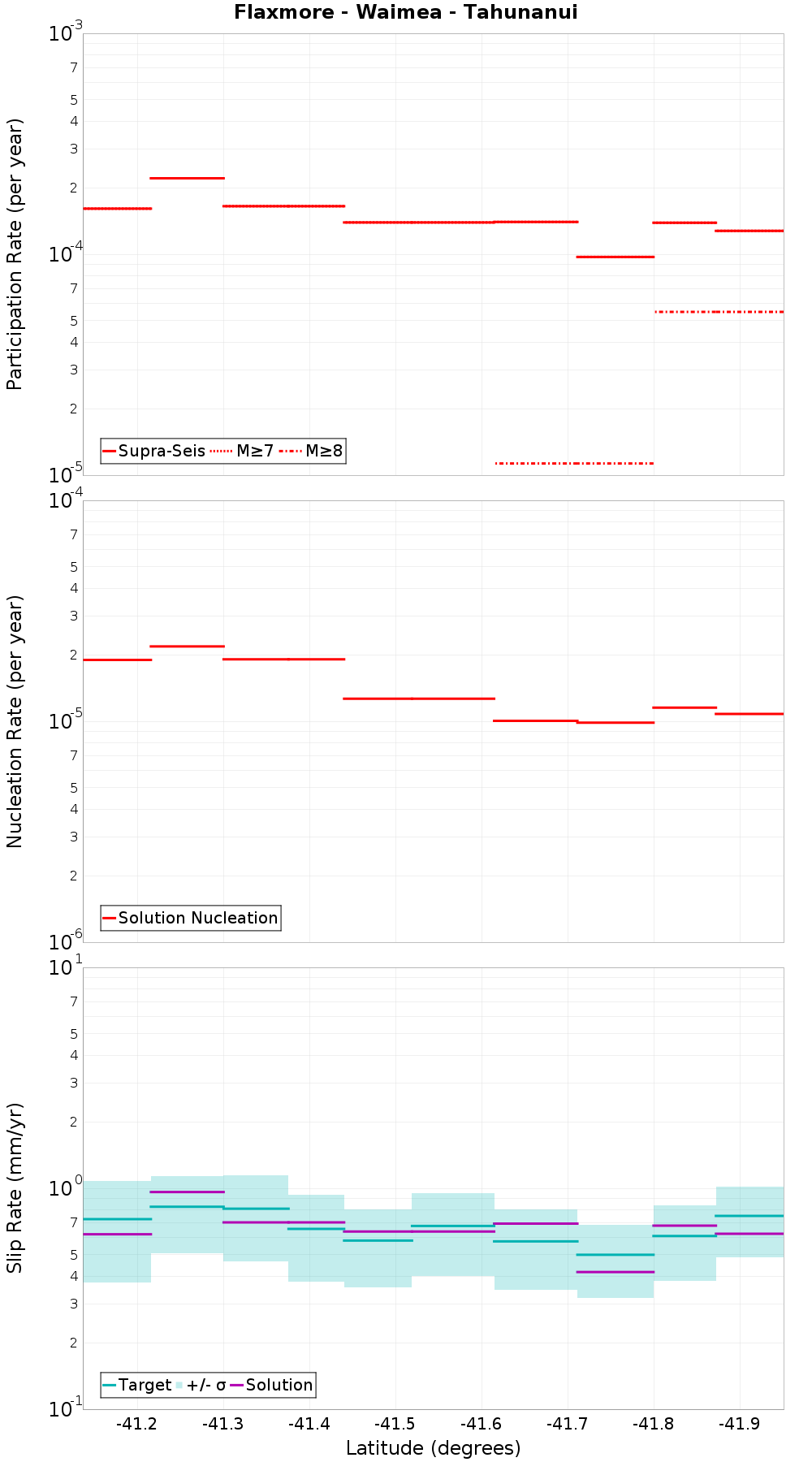 Along-strike plot