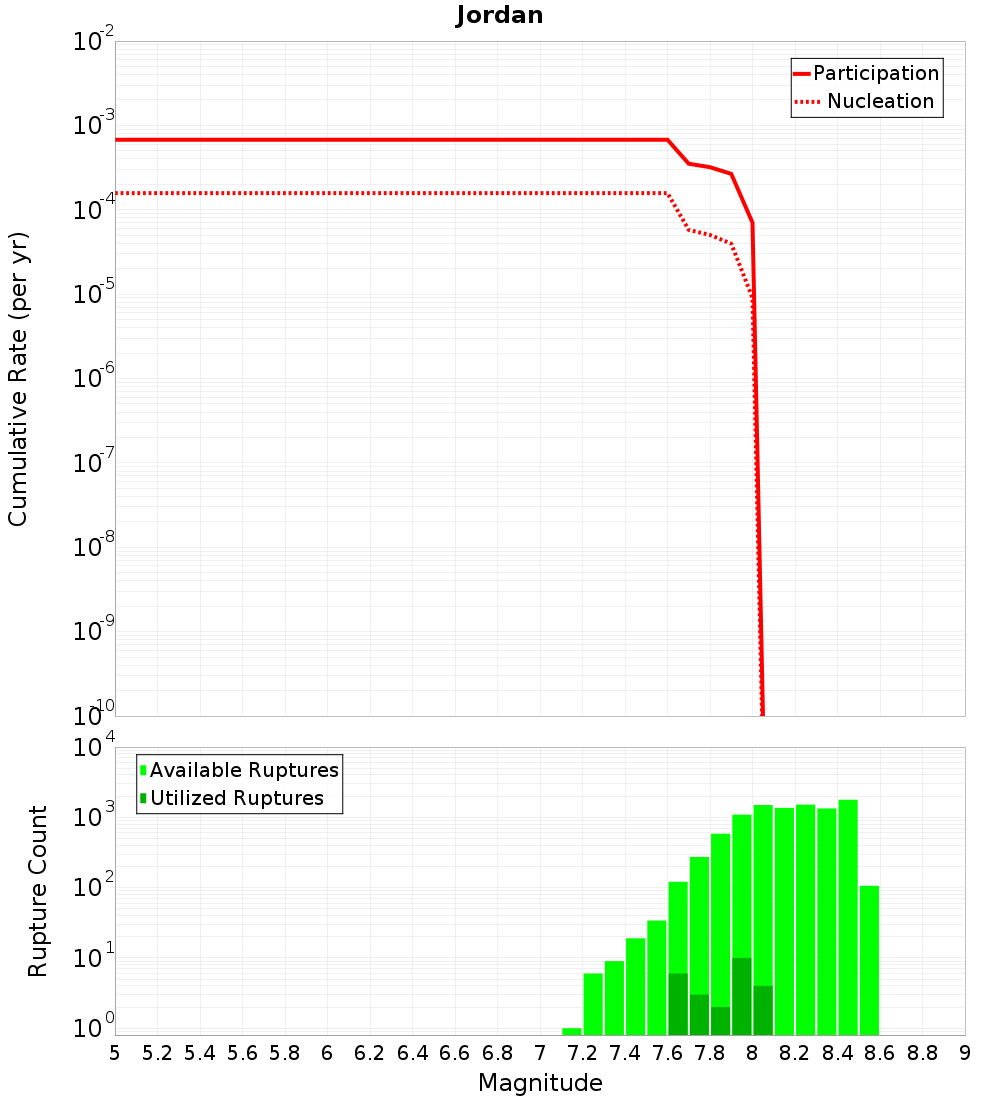 Cumulative Plot