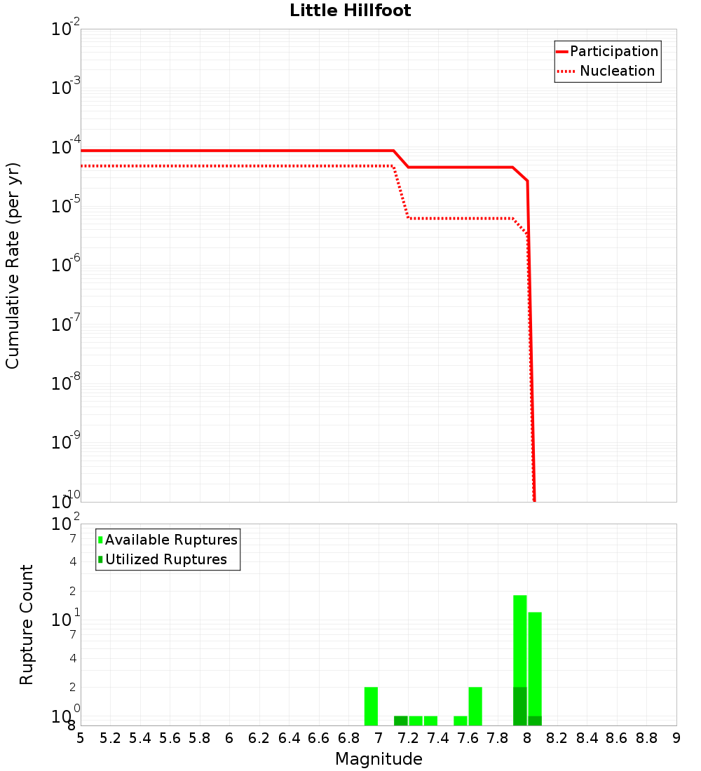 Cumulative Plot
