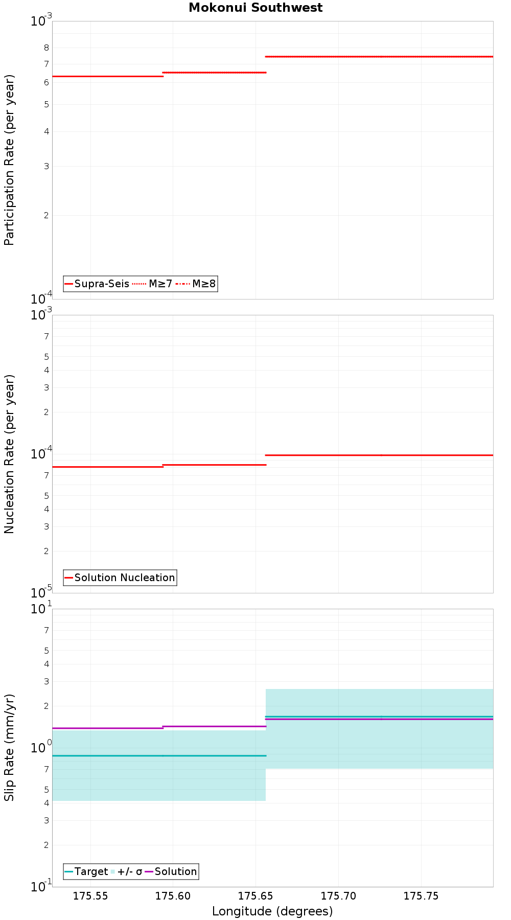 Along-strike plot