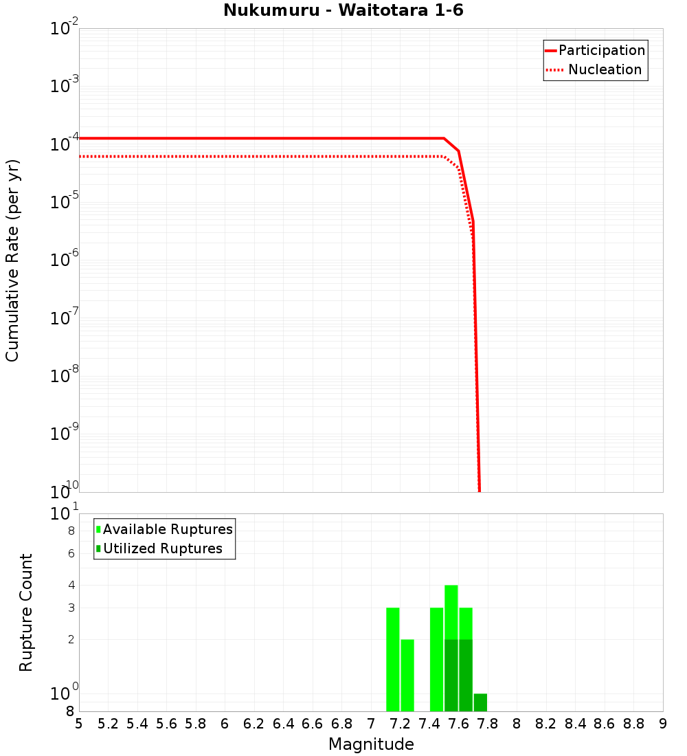 Cumulative Plot