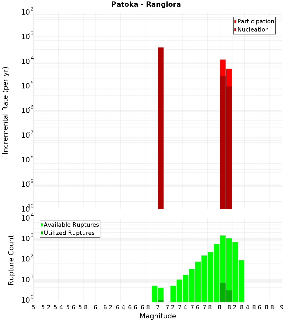 Incremental Plot