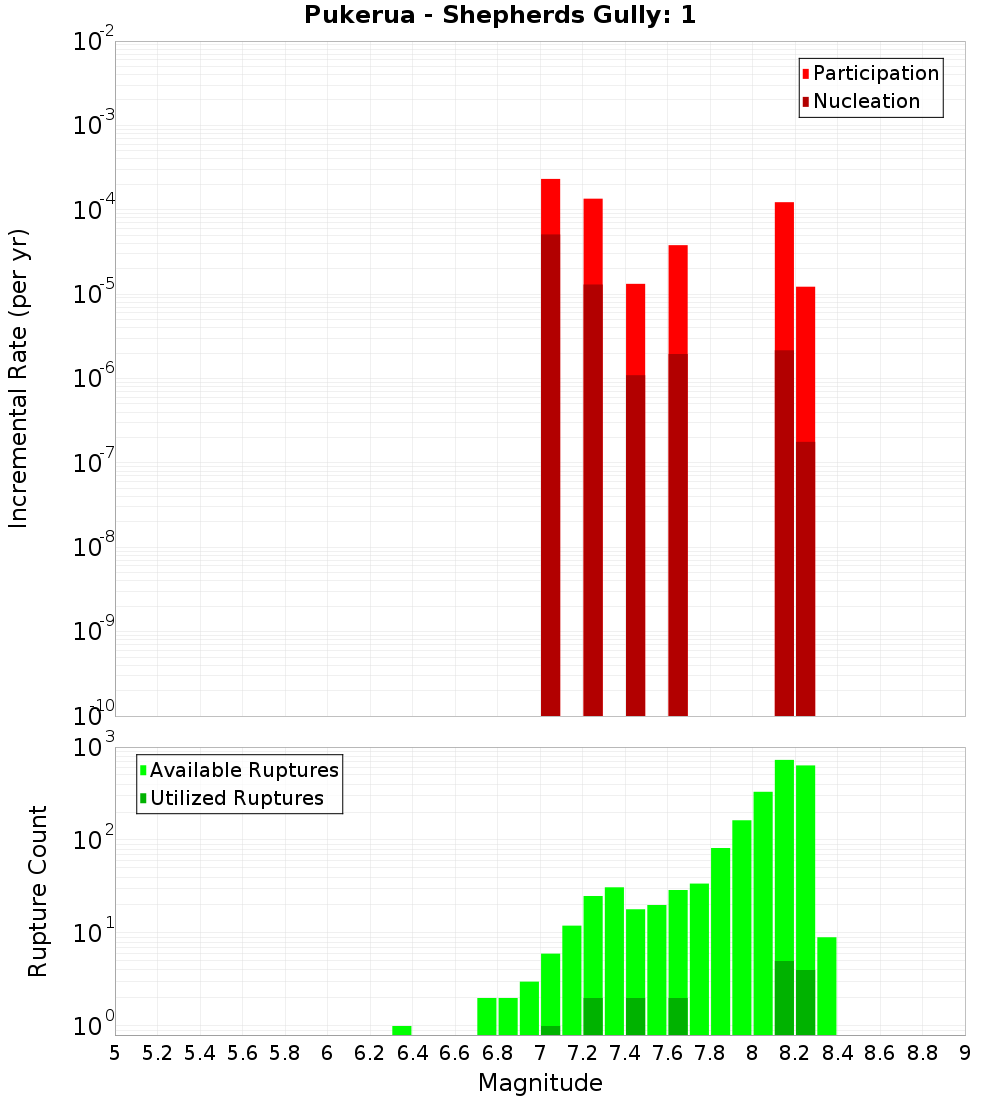 Incremental Plot