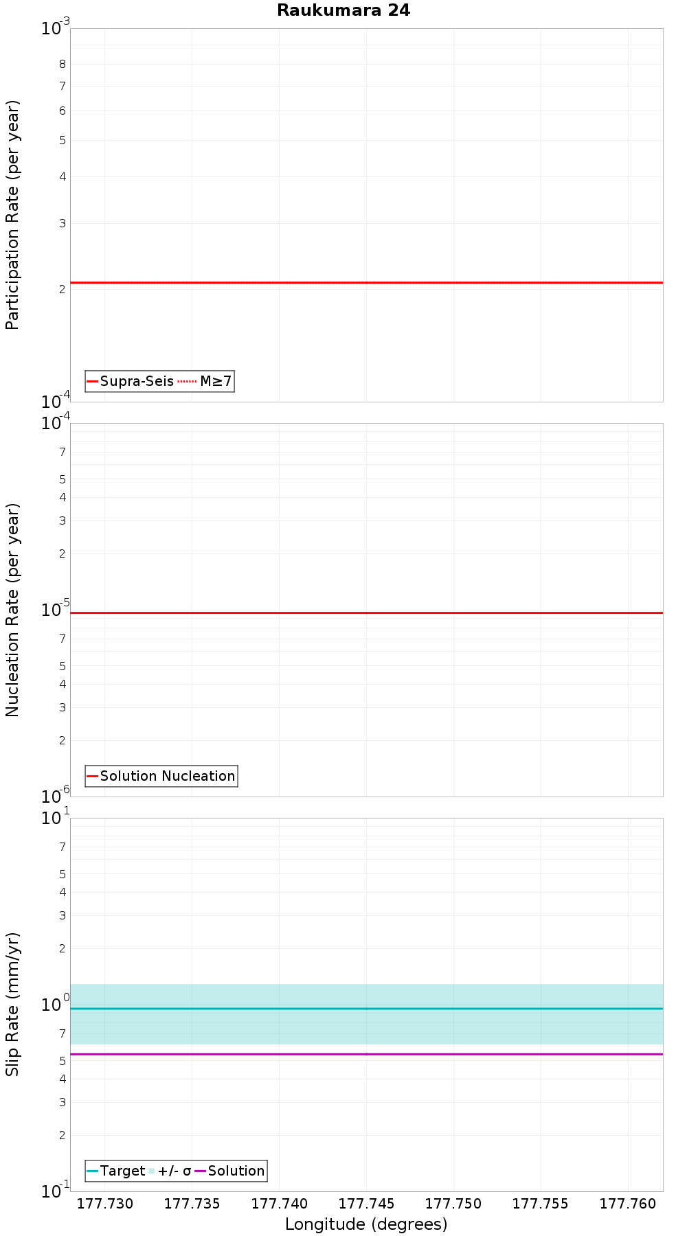 Along-strike plot