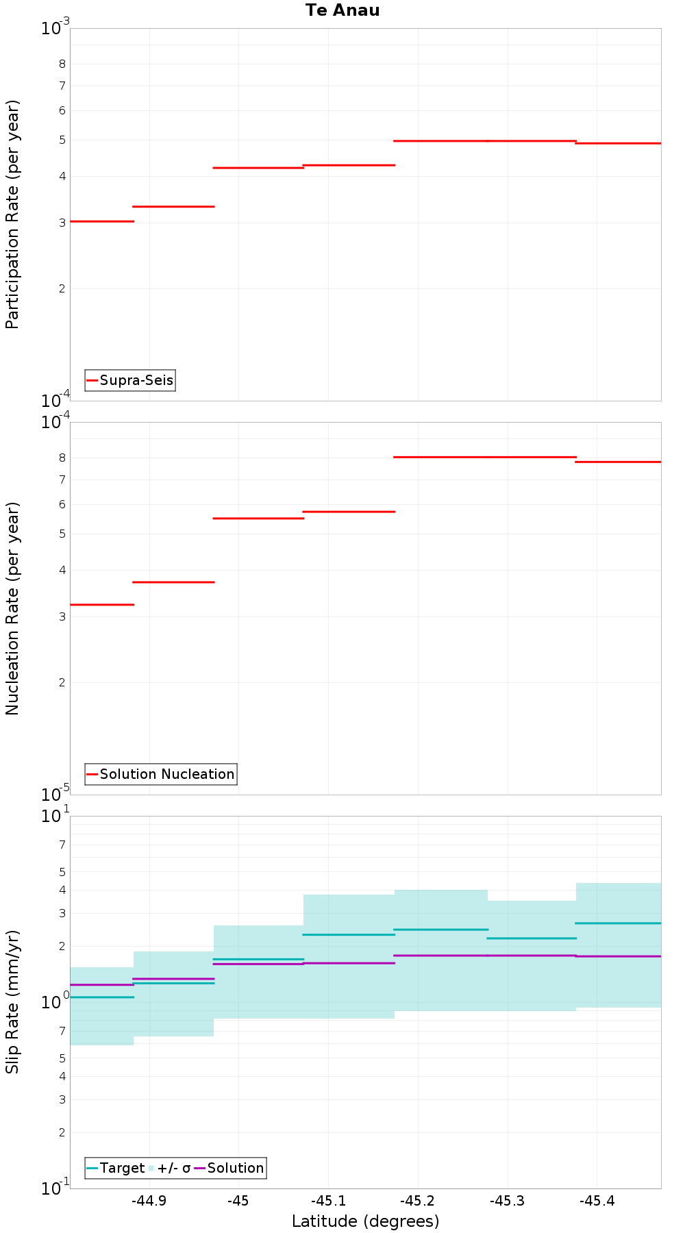 Along-strike plot