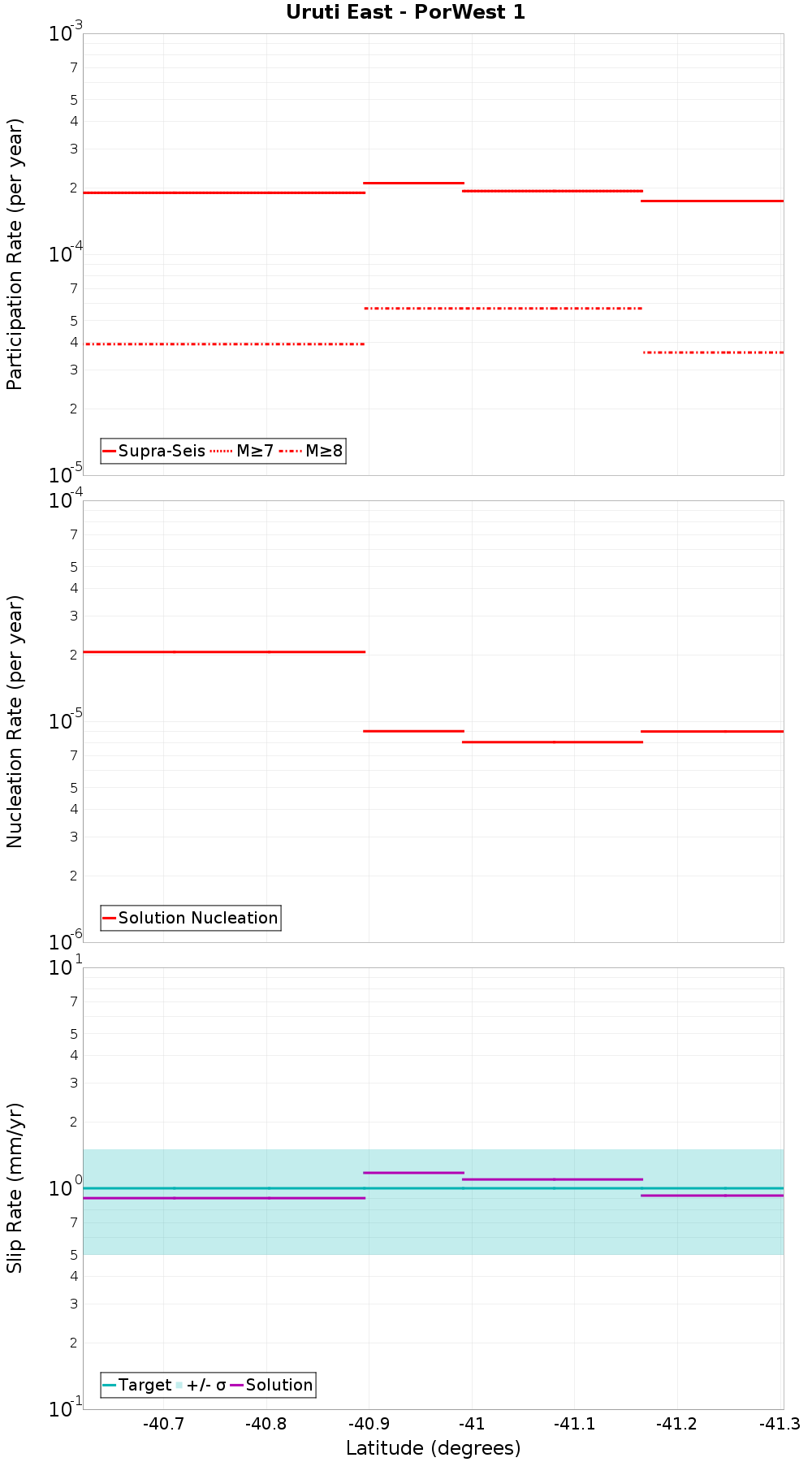 Along-strike plot