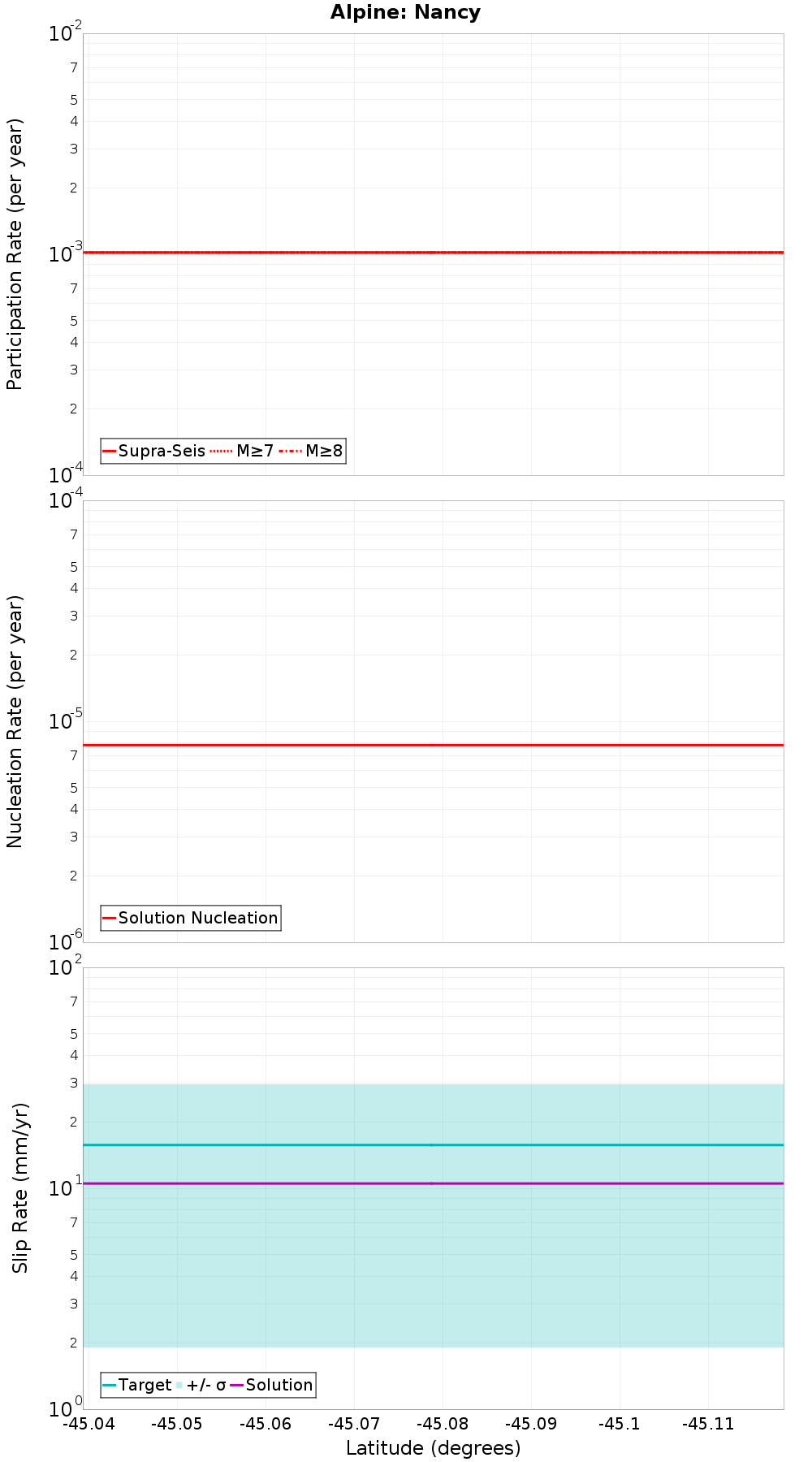 Along-strike plot