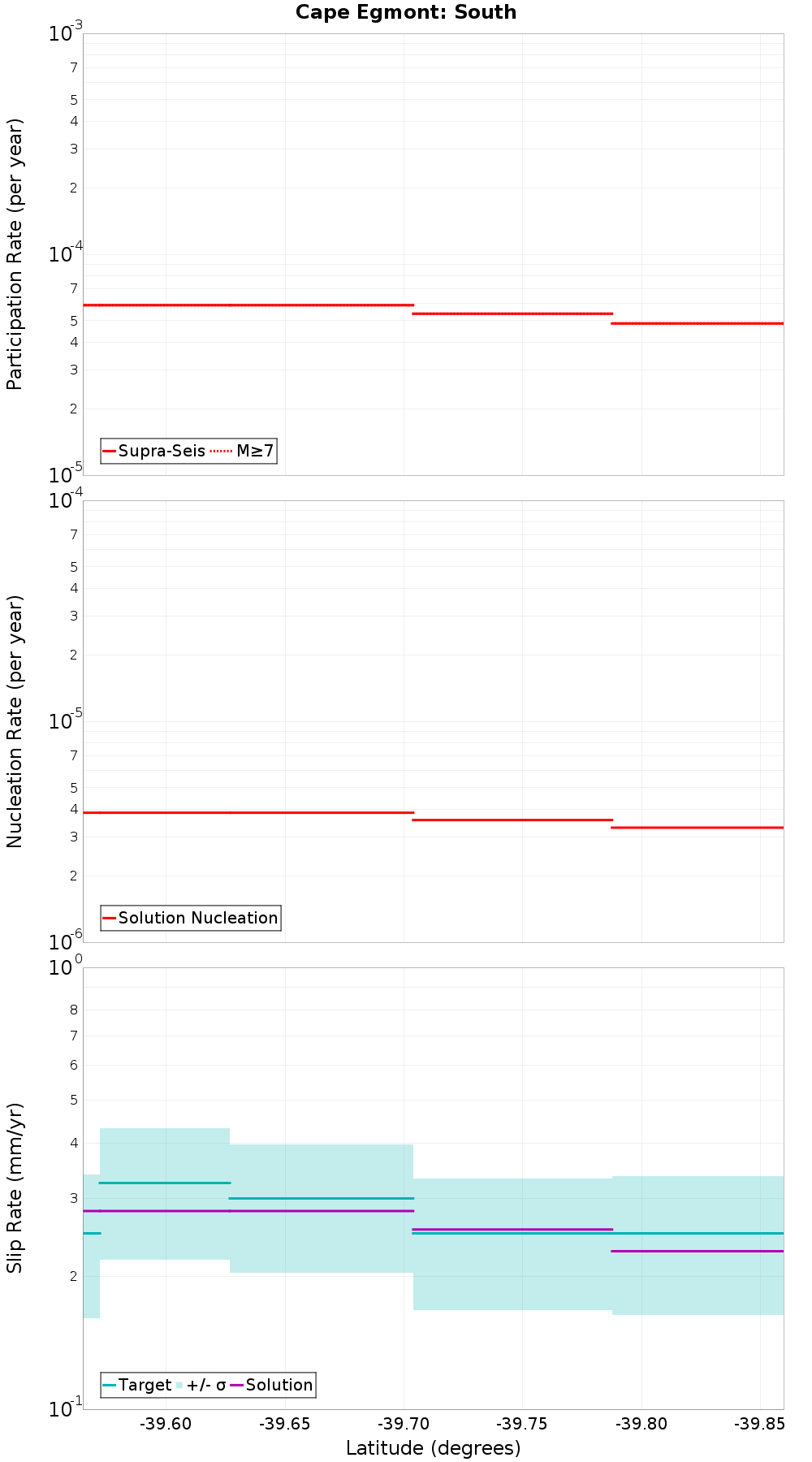 Along-strike plot