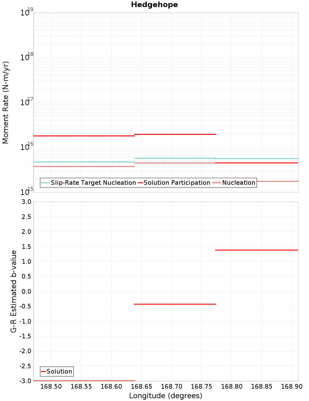 Along-strike plot