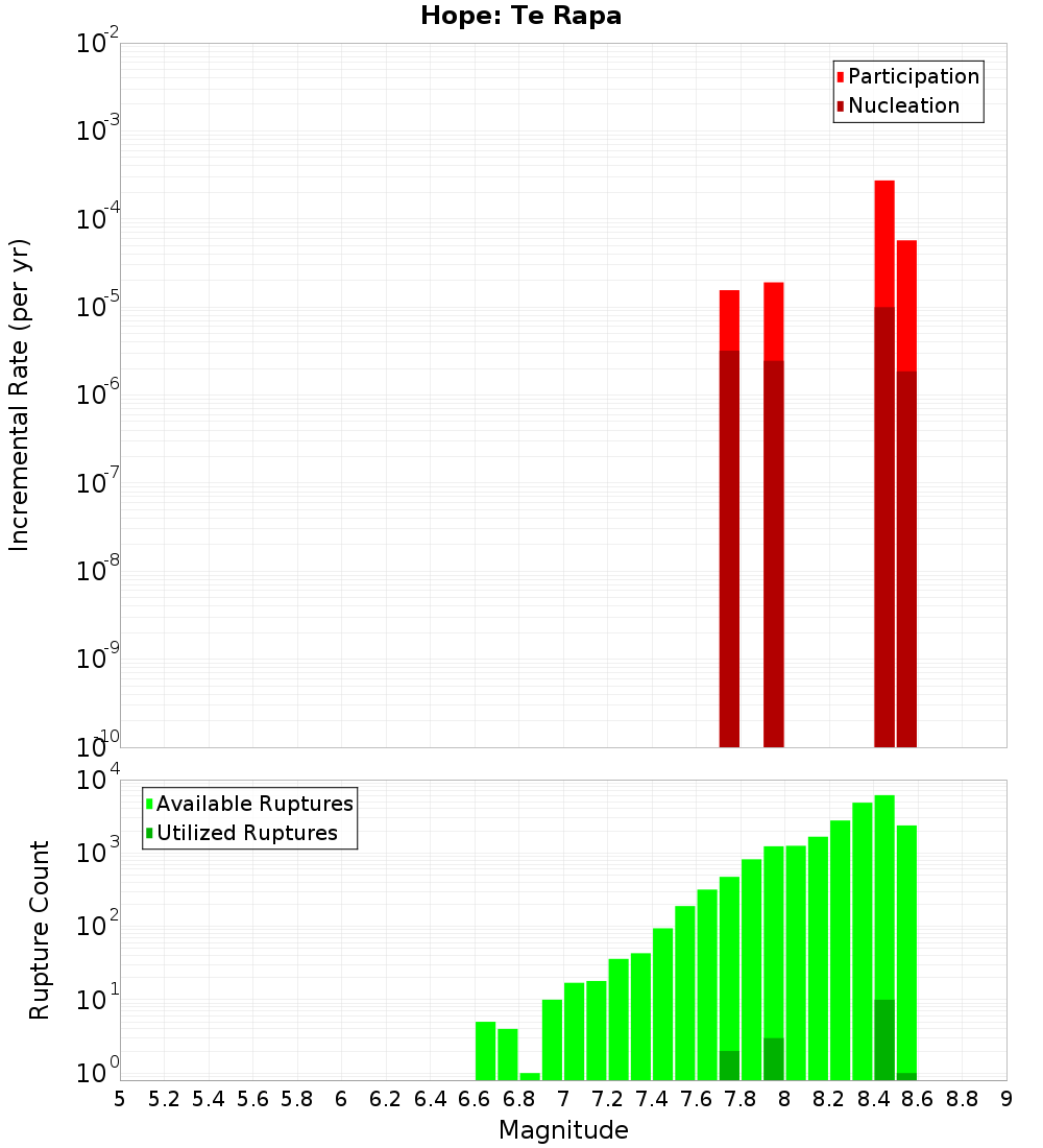 Incremental Plot