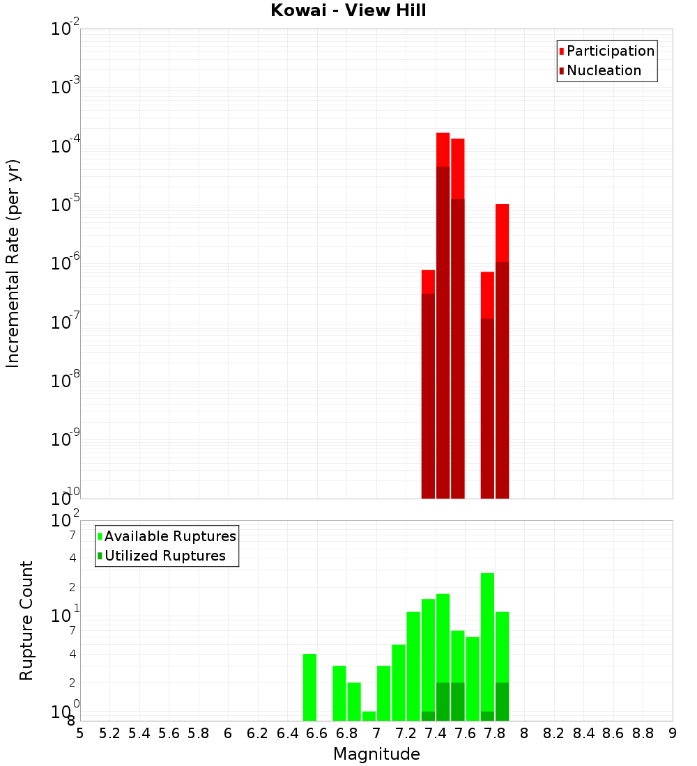 Incremental Plot