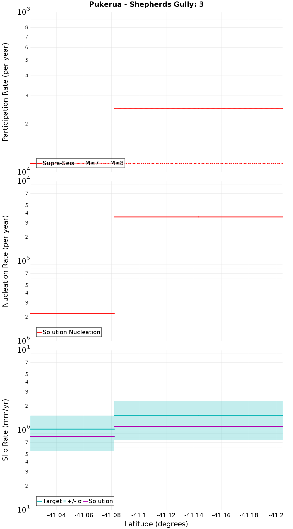 Along-strike plot