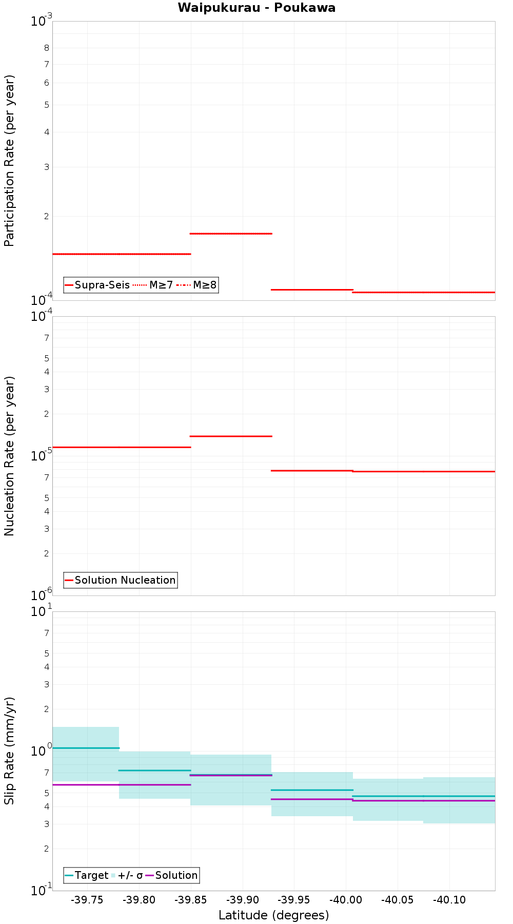 Along-strike plot