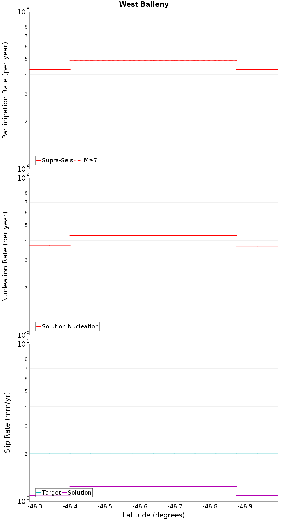 Along-strike plot
