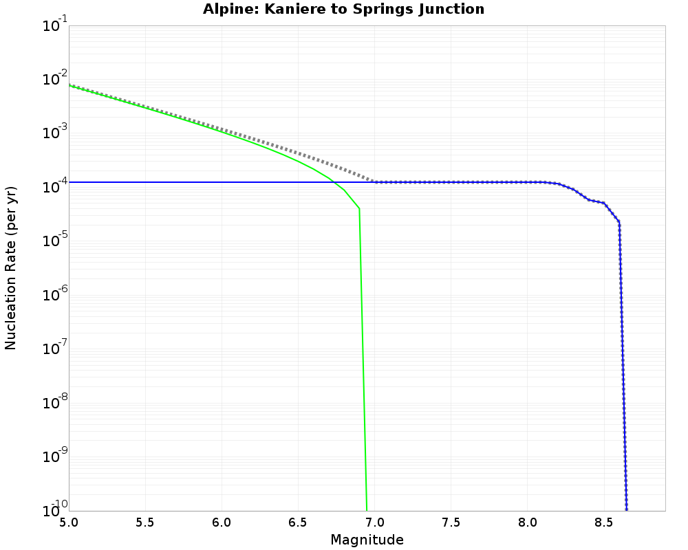 Alpine Kaniere to Springs Junction cumulative nucleation 