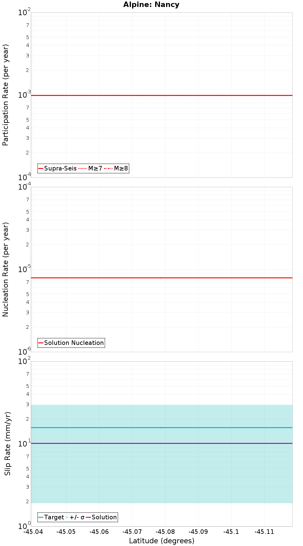 Along-strike plot