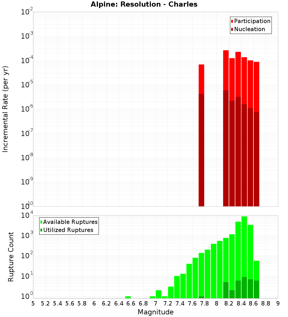 Incremental Plot
