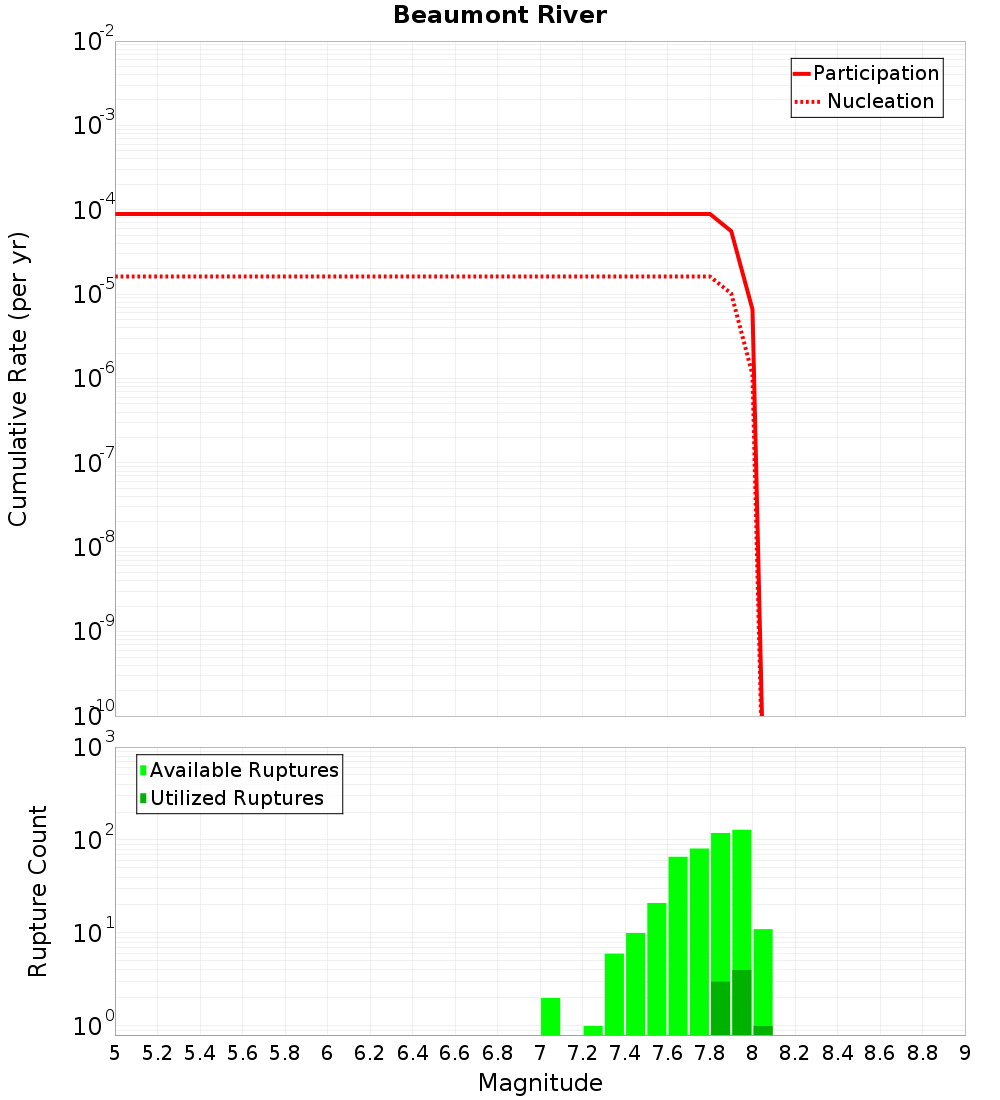 Cumulative Plot