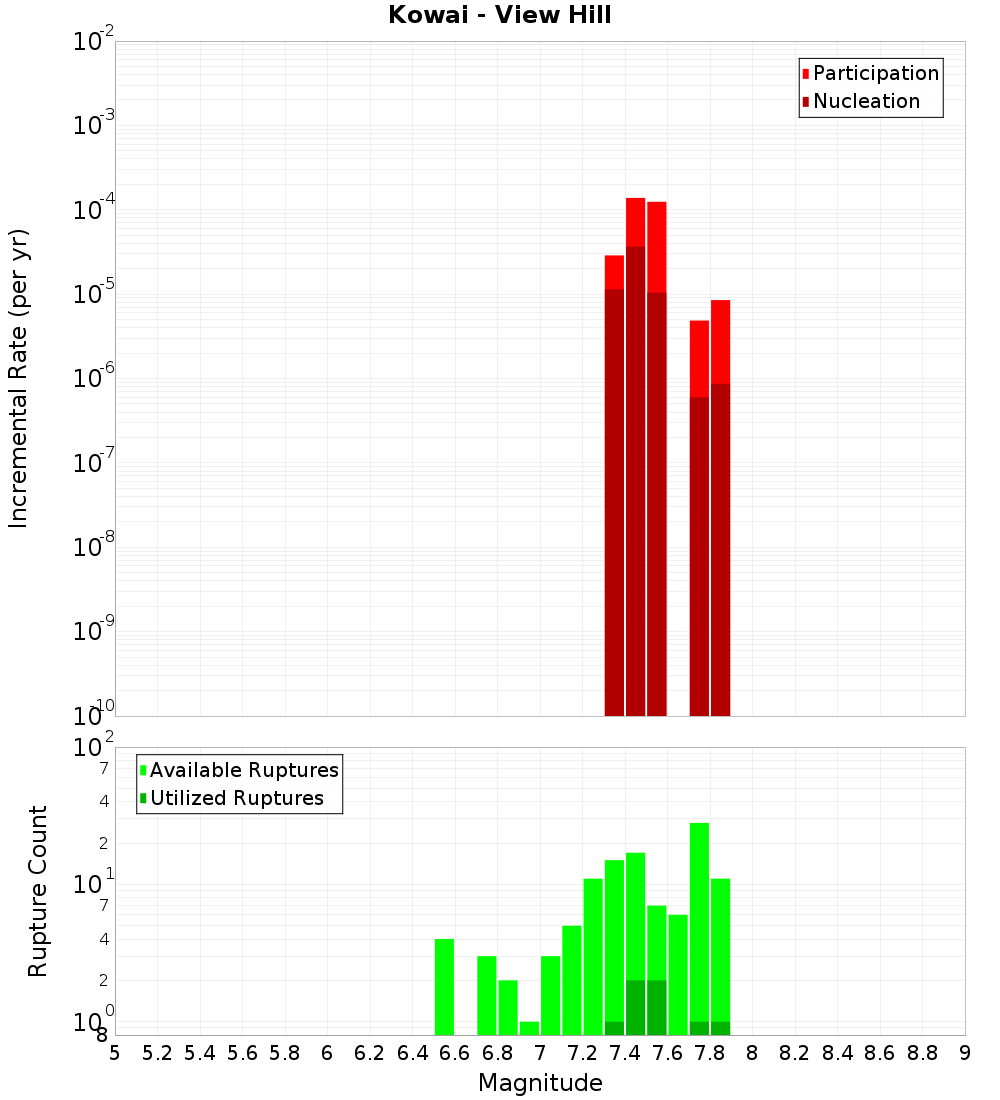 Incremental Plot