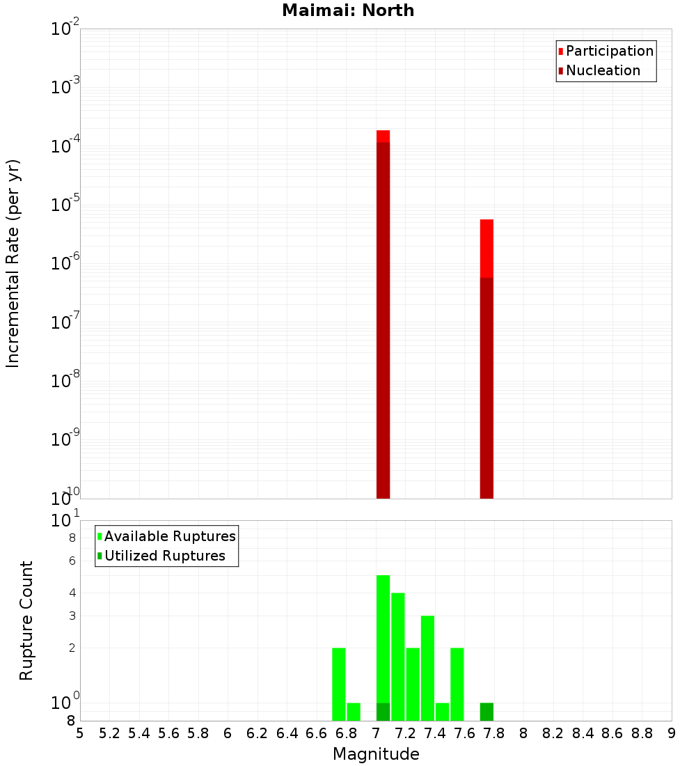 Incremental Plot