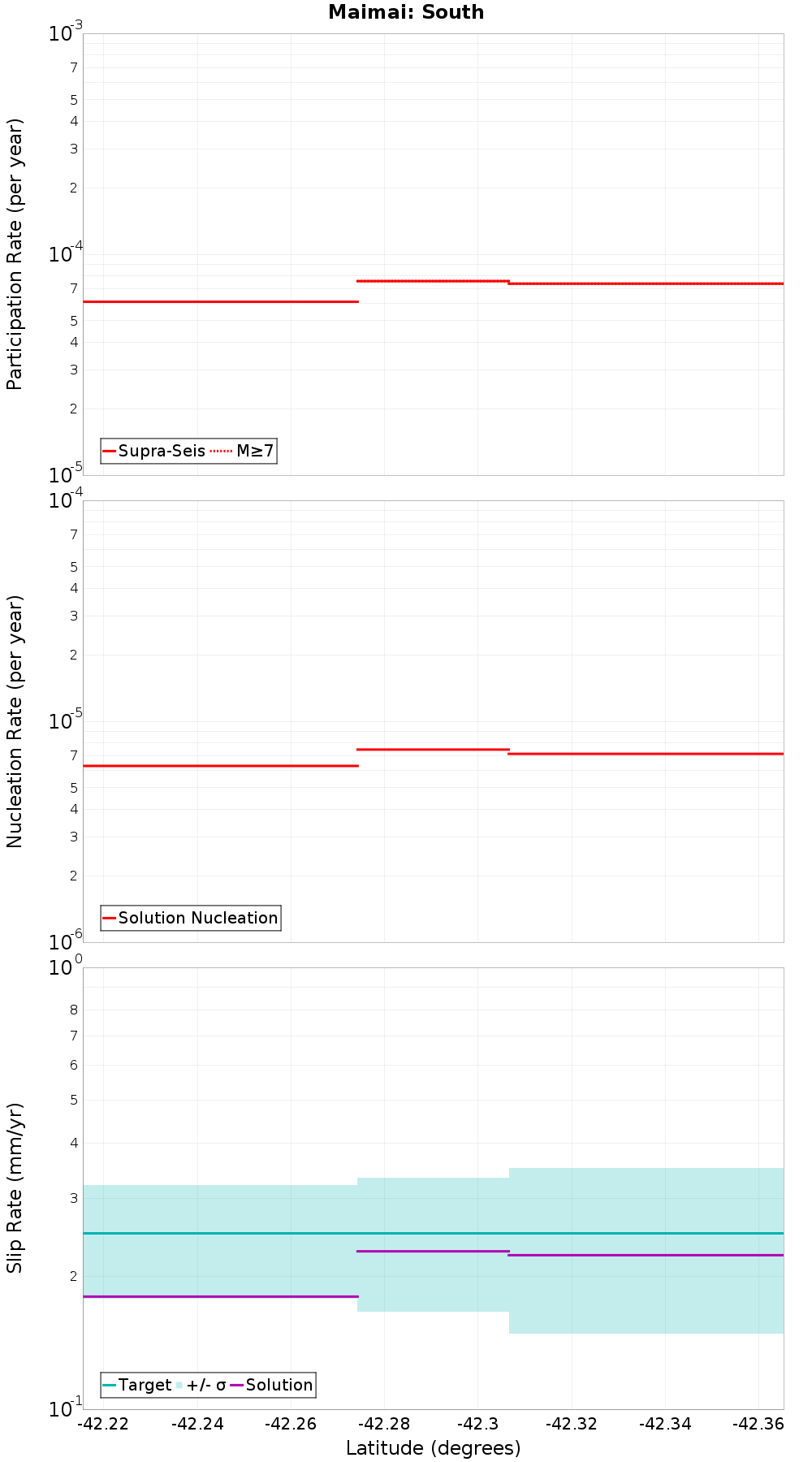 Along-strike plot