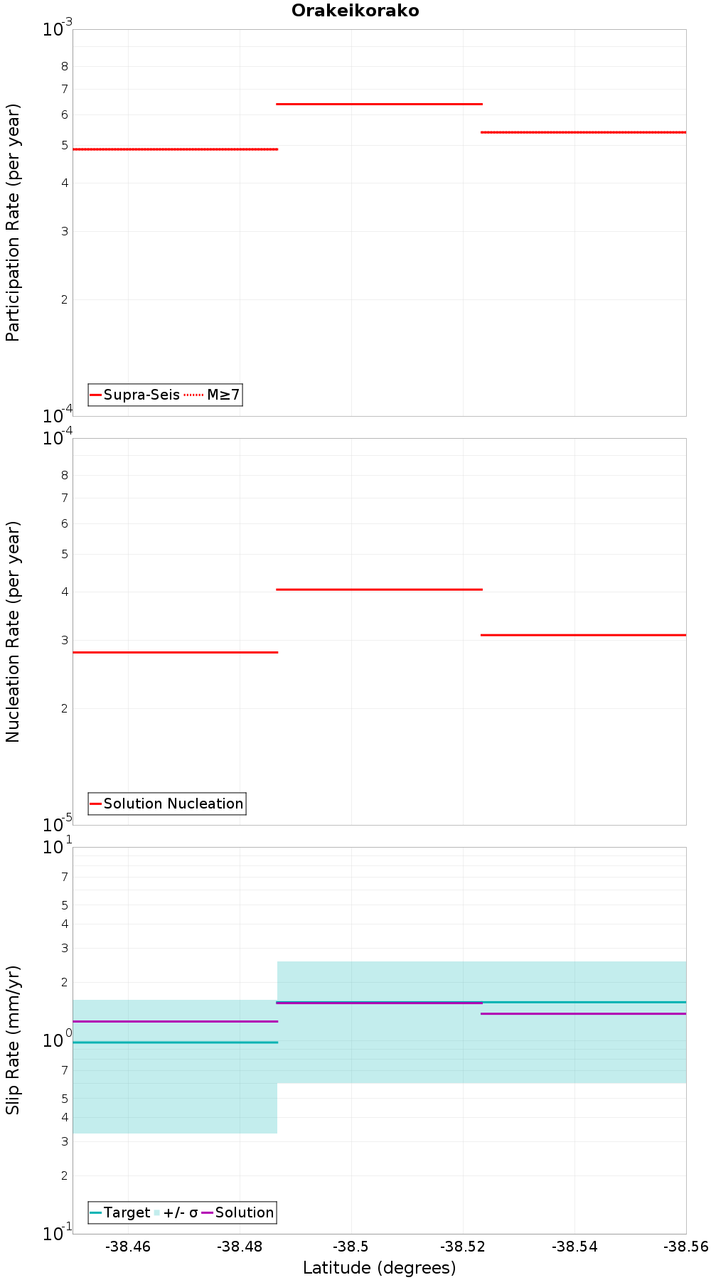Along-strike plot