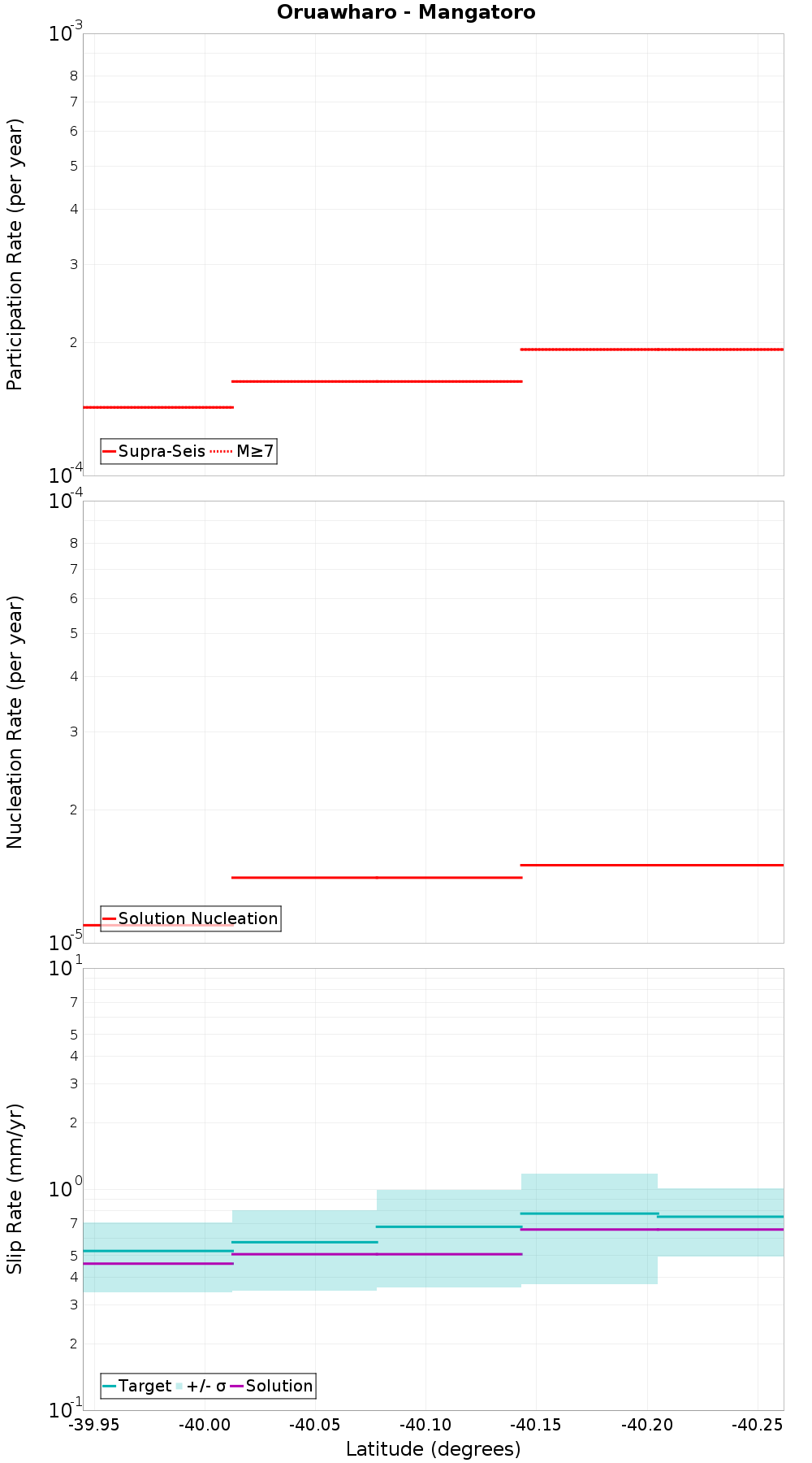 Along-strike plot