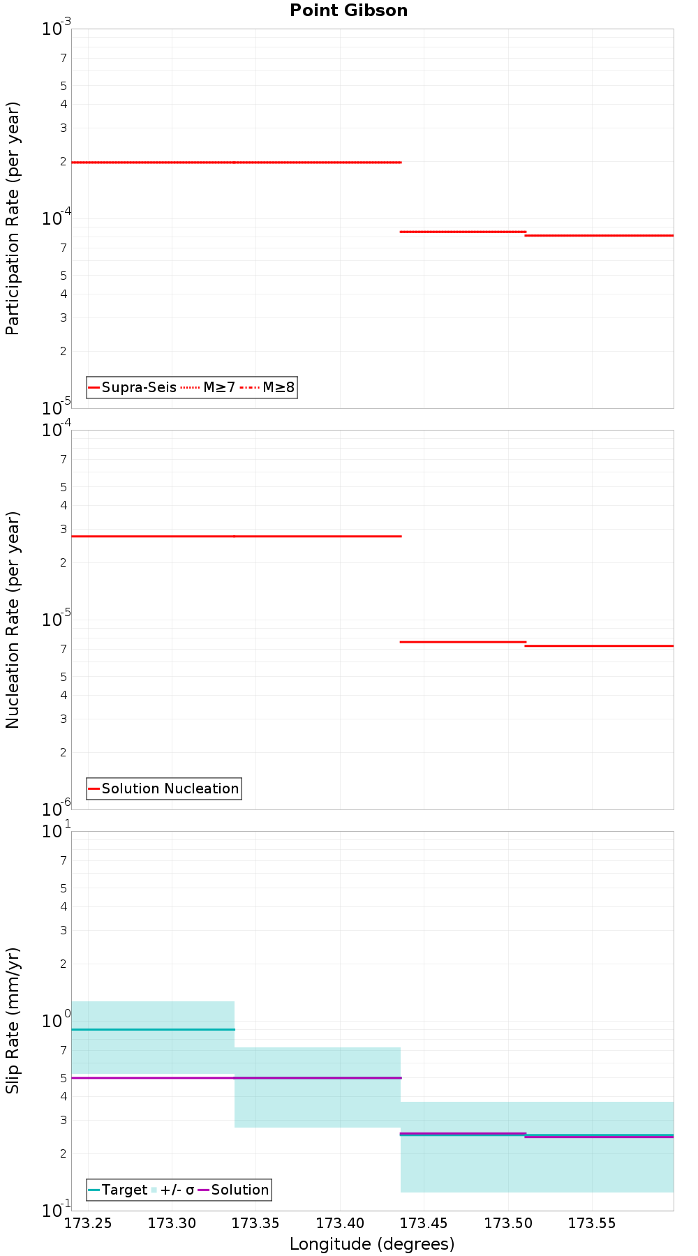 Along-strike plot