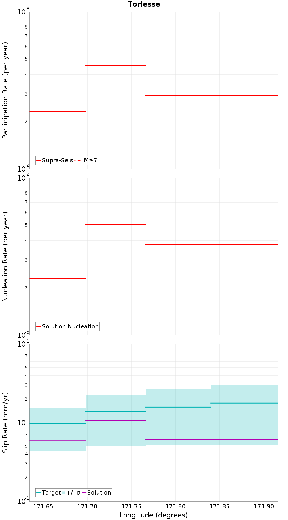 Along-strike plot