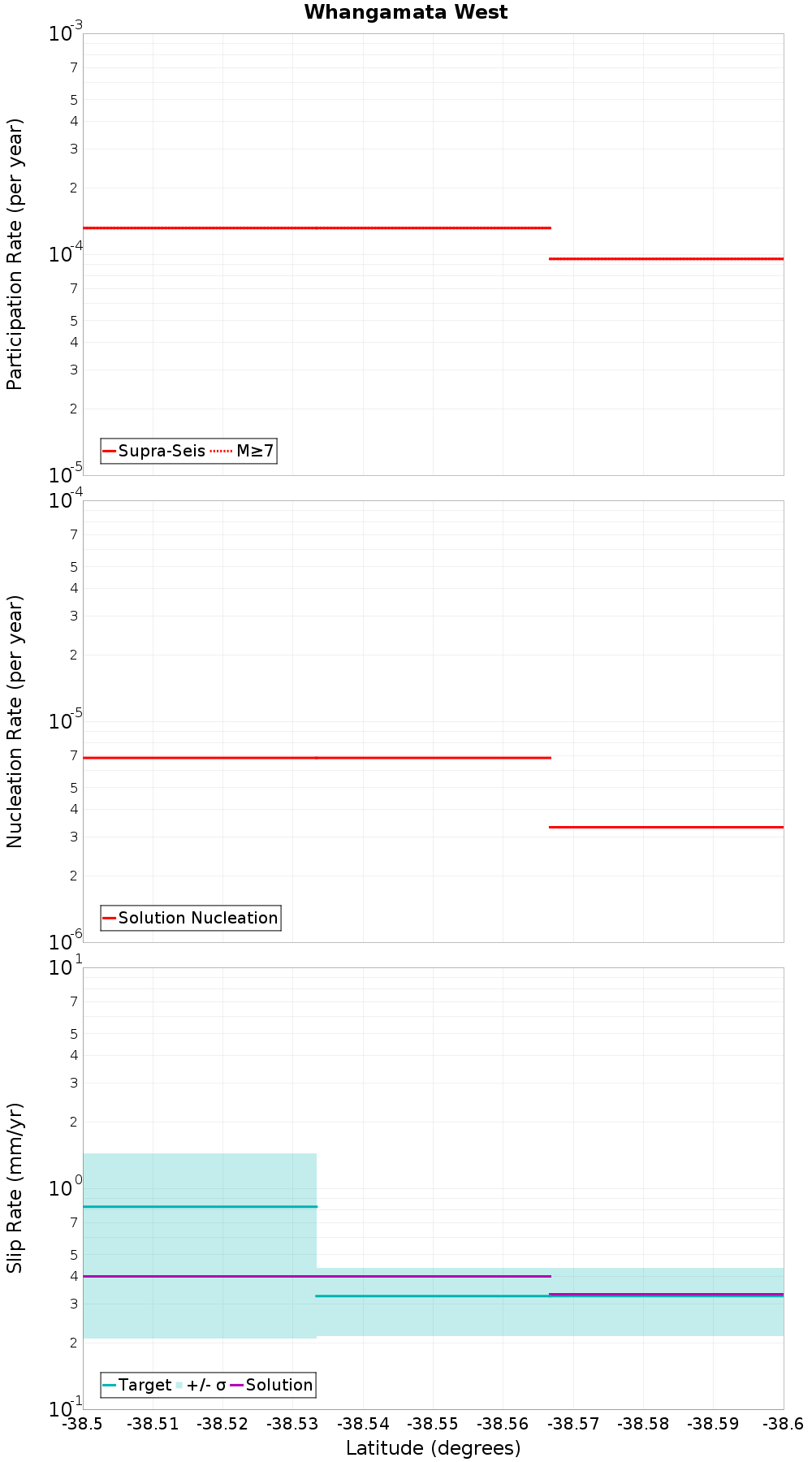 Along-strike plot