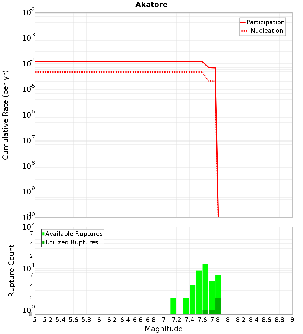 Cumulative Plot