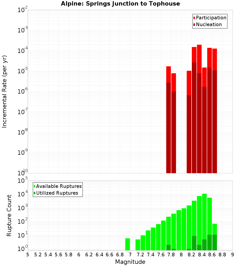 Incremental Plot