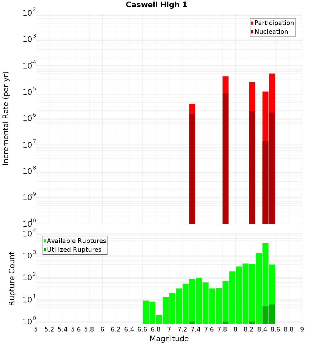 Incremental Plot