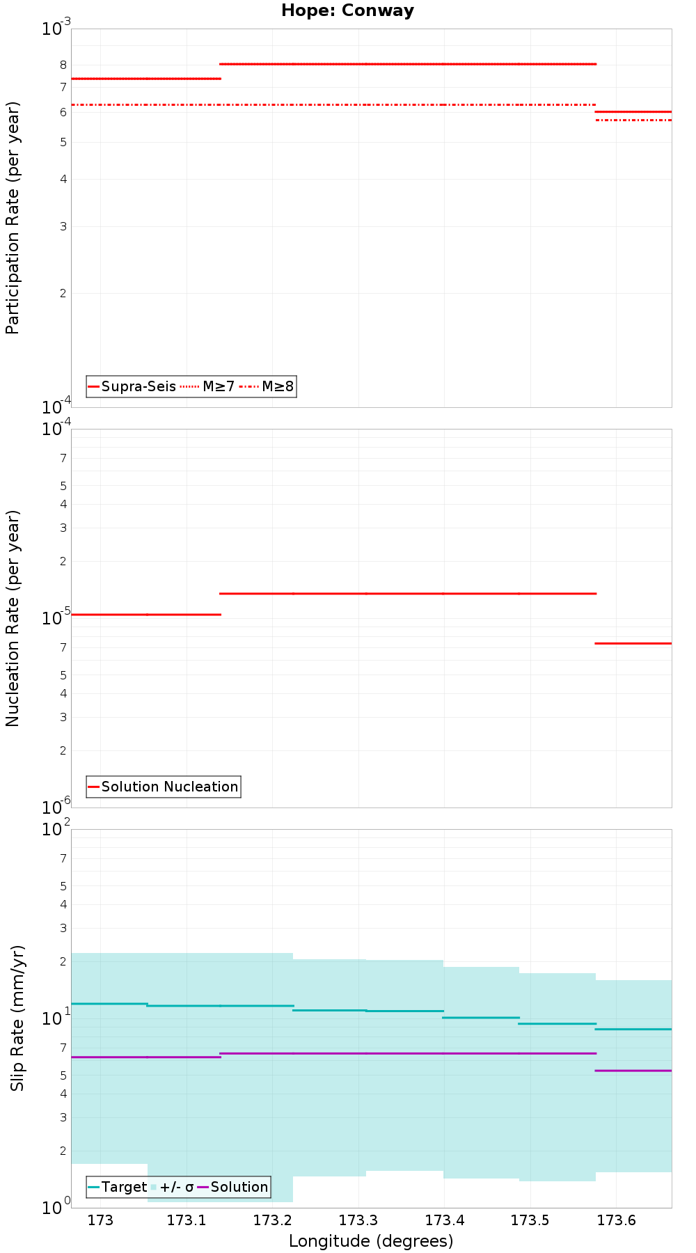 Along-strike plot