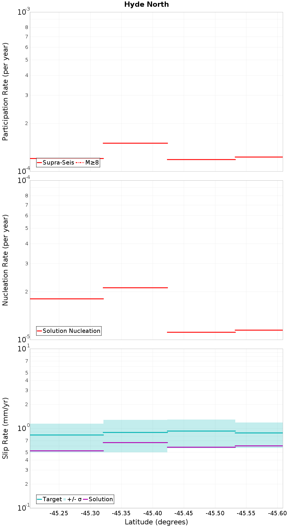 Along-strike plot