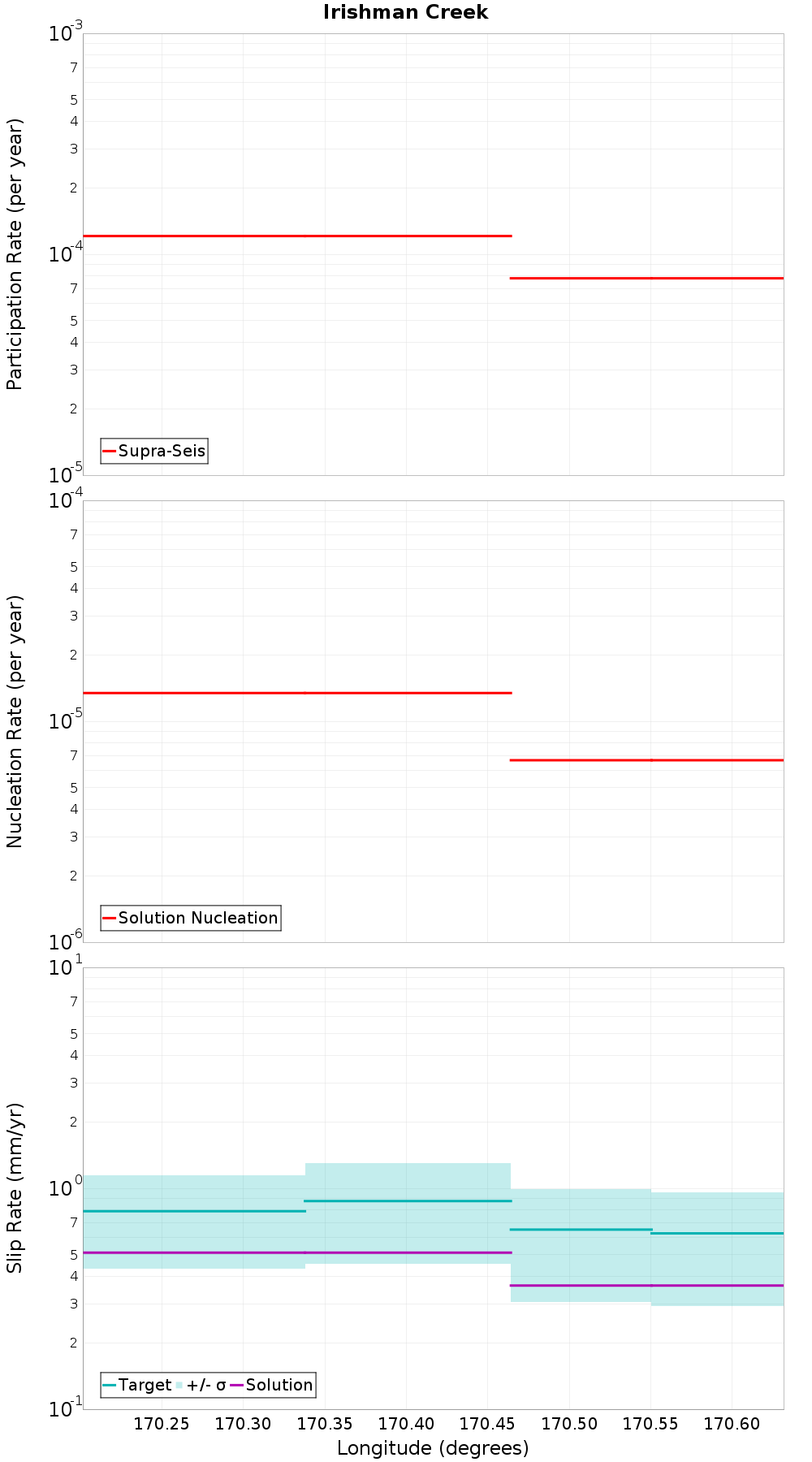 Along-strike plot