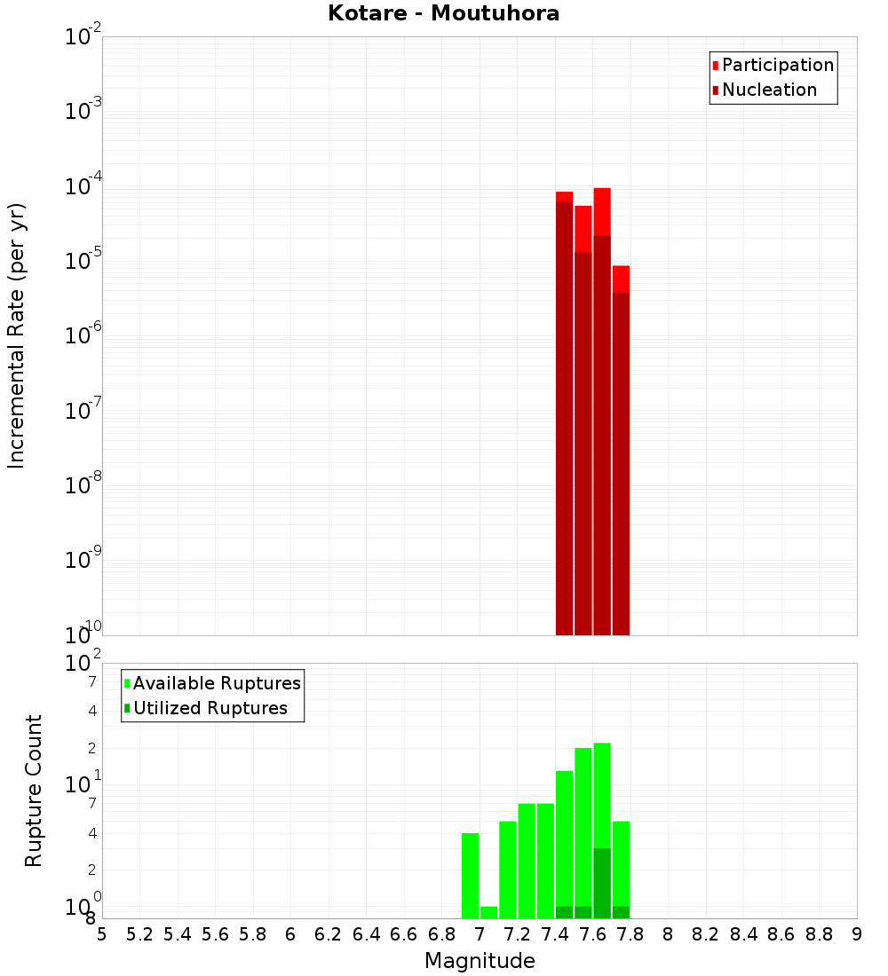 Incremental Plot