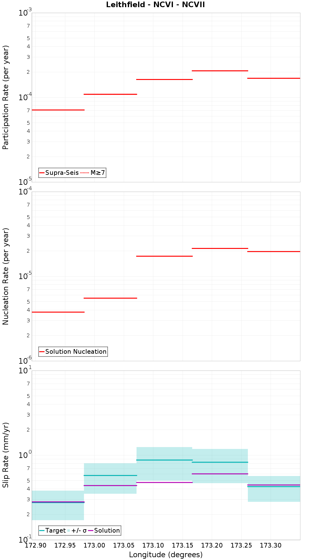 Along-strike plot