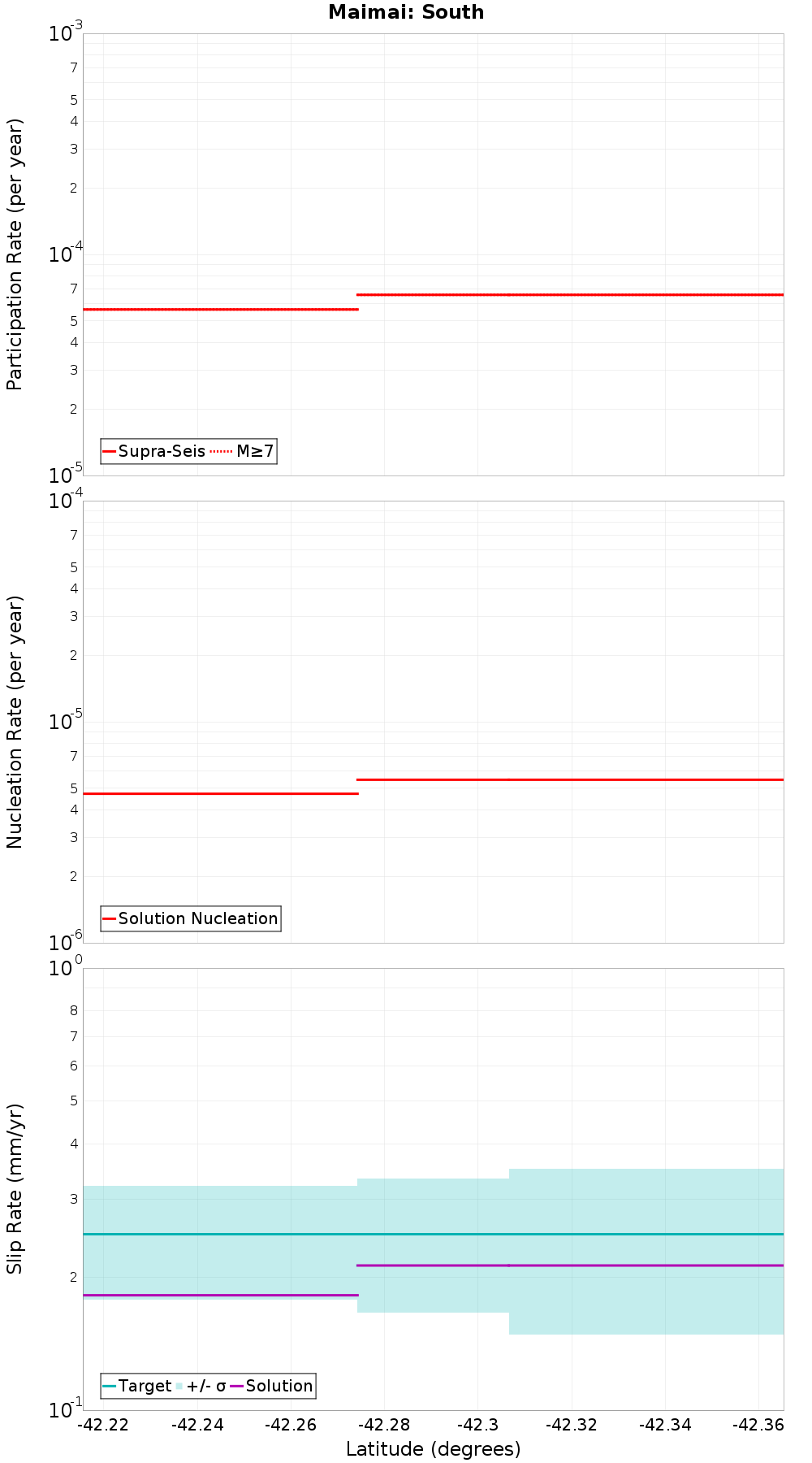 Along-strike plot