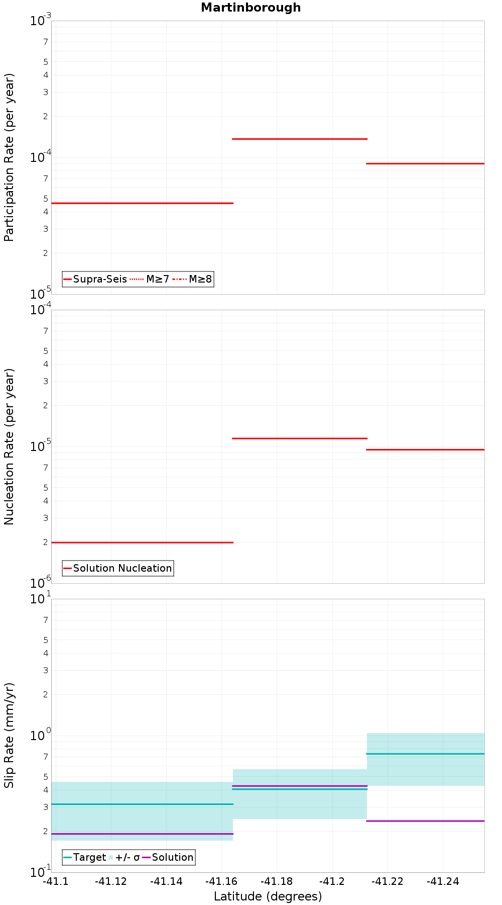 Along-strike plot