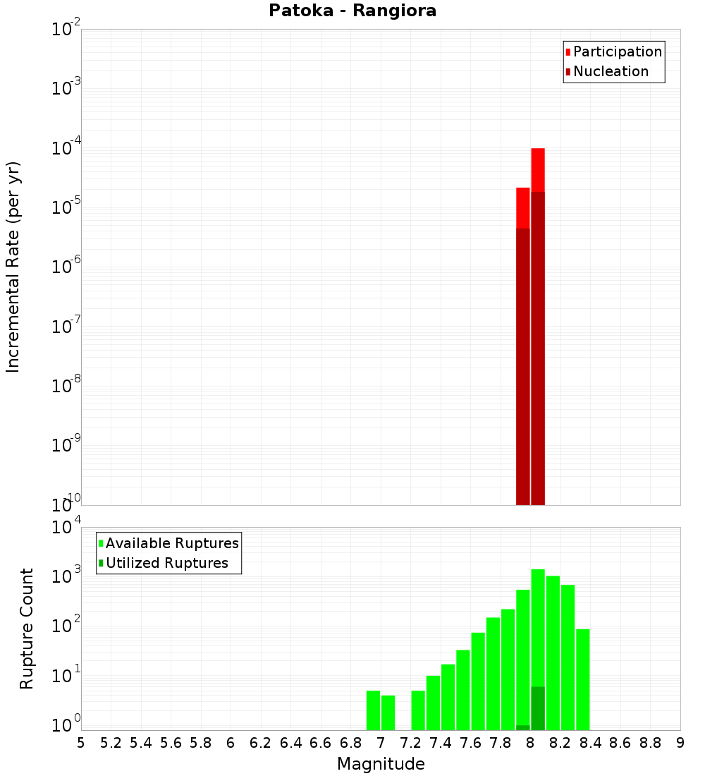 Incremental Plot