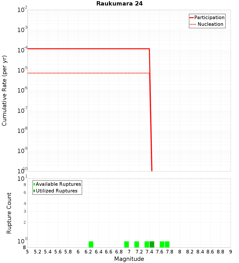 Cumulative Plot