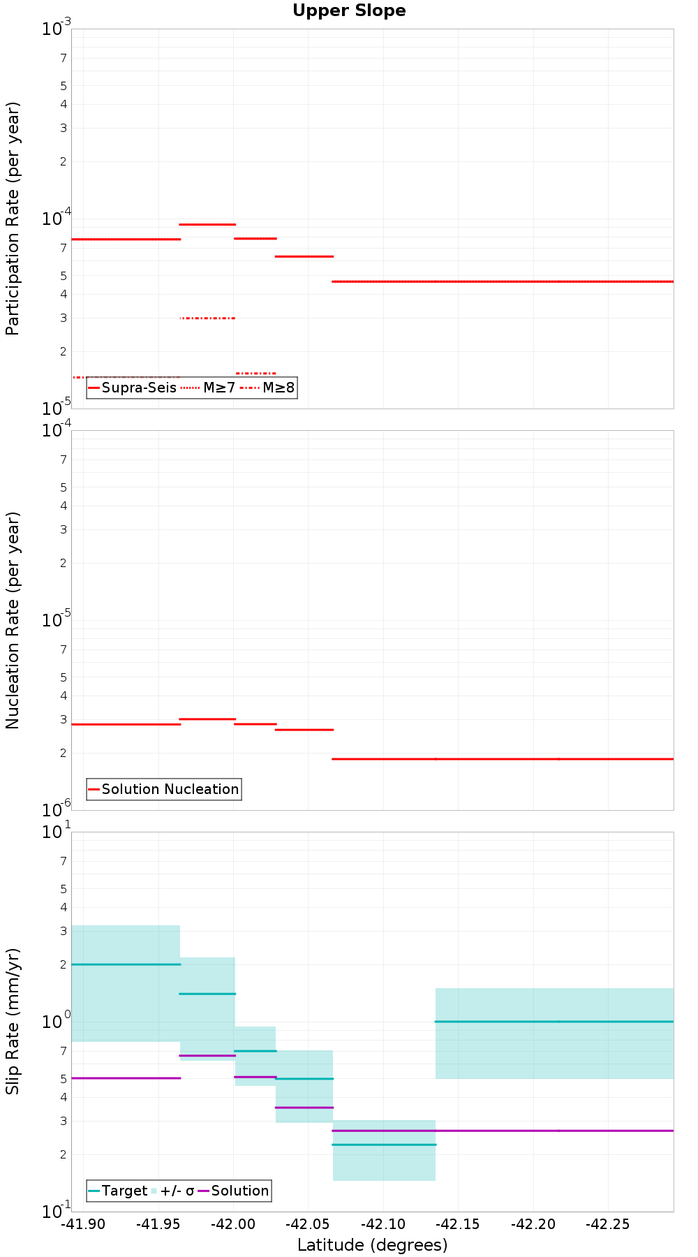 Along-strike plot